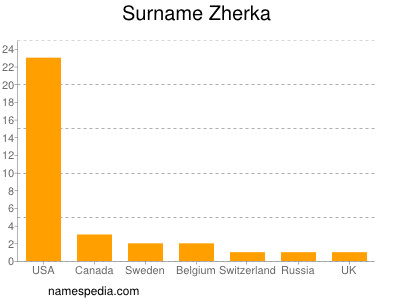 Surname Zherka