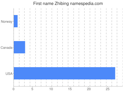 Given name Zhibing