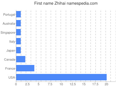 Given name Zhihai