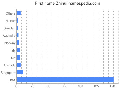 Given name Zhihui