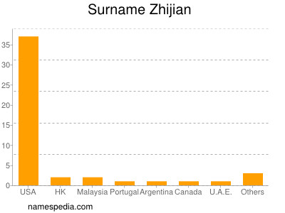 Surname Zhijian