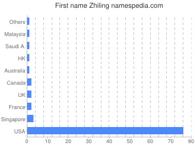 Given name Zhiling