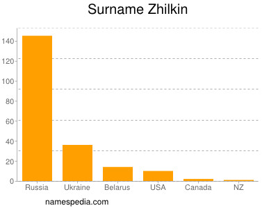 Surname Zhilkin