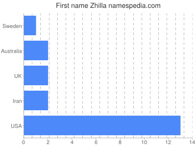 Given name Zhilla
