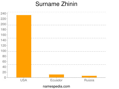 Surname Zhinin