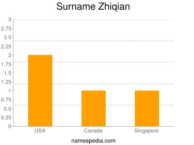 Surname Zhiqian