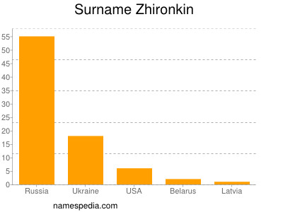 Surname Zhironkin