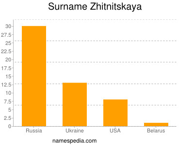Surname Zhitnitskaya
