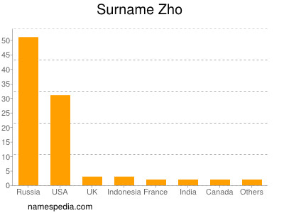 Surname Zho