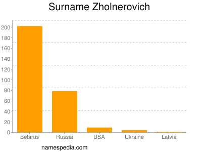 Surname Zholnerovich