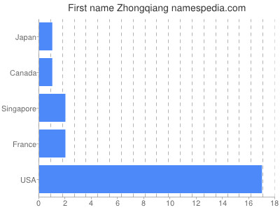 Given name Zhongqiang