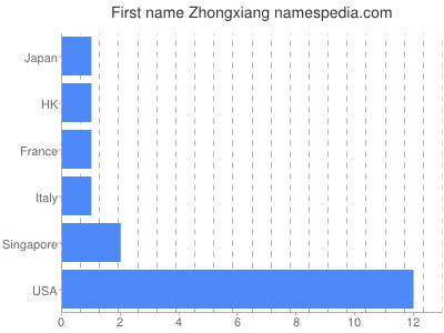Given name Zhongxiang