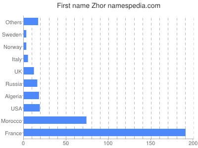 Given name Zhor