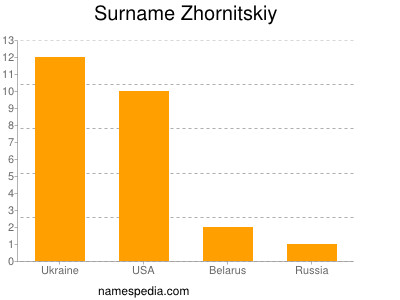 Surname Zhornitskiy