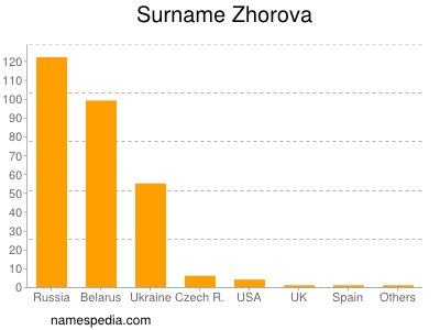 Surname Zhorova