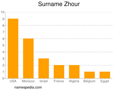Surname Zhour