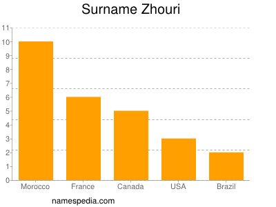 Surname Zhouri