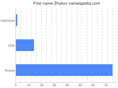 Given name Zhukov