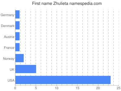 Given name Zhulieta