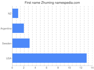 Given name Zhuming