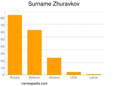 Surname Zhuravkov