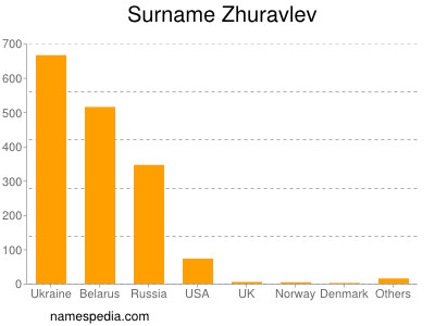Surname Zhuravlev