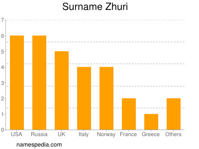 Surname Zhuri