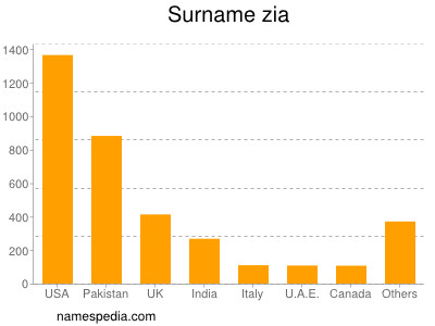 Surname Zia