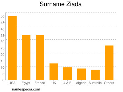 Surname Ziada