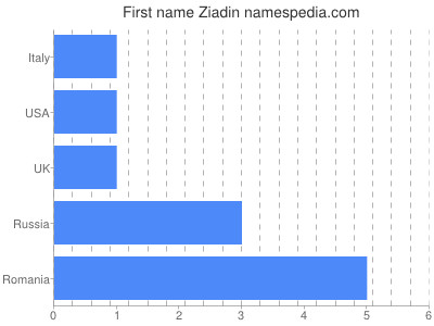 Given name Ziadin