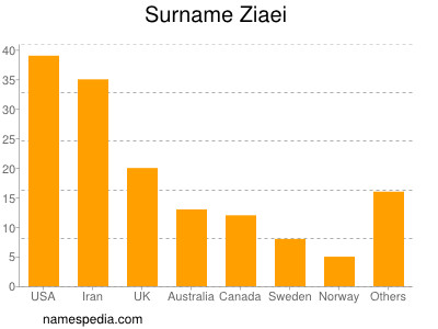 Surname Ziaei