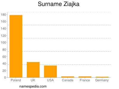 Surname Ziajka