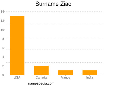 Surname Ziao
