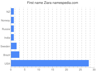 Given name Ziara