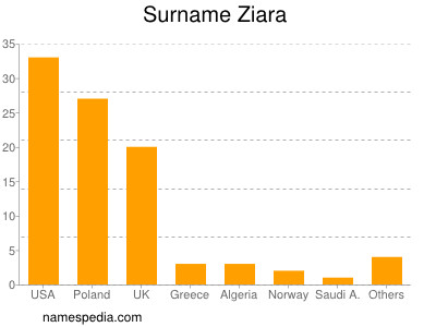 Surname Ziara
