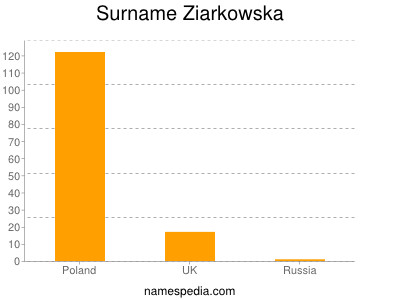 Surname Ziarkowska