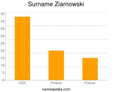 Surname Ziarnowski
