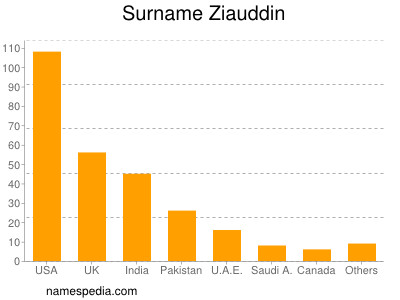 Surname Ziauddin