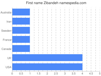 Given name Zibandeh