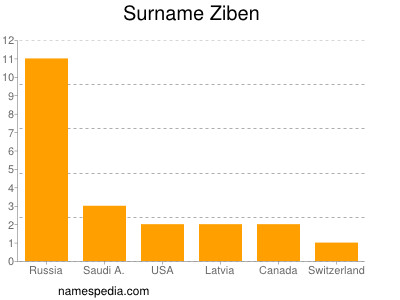 Surname Ziben