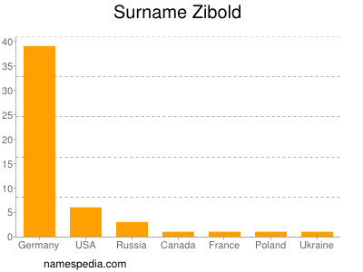 Surname Zibold