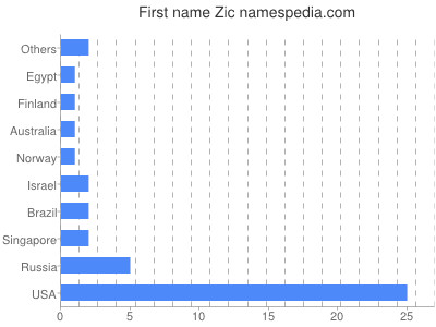 Given name Zic