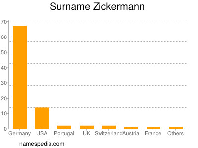 Surname Zickermann