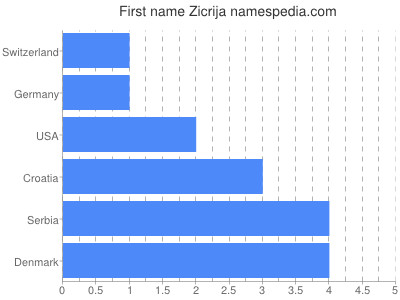 Given name Zicrija