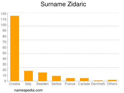 Surname Zidaric
