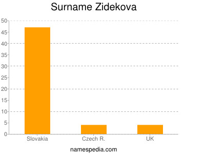 Surname Zidekova