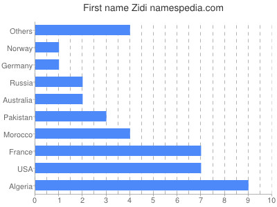 Given name Zidi