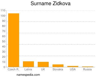 Surname Zidkova