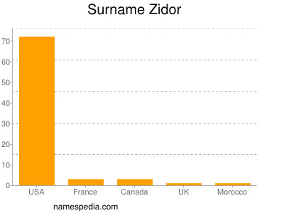 Surname Zidor