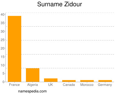 Surname Zidour